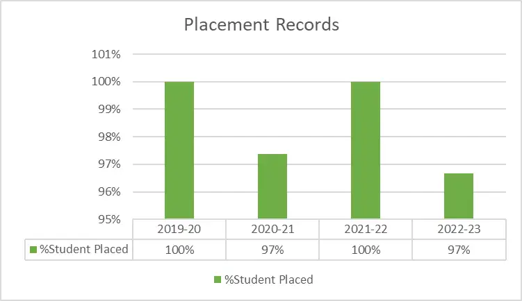 msug-placement-records-img